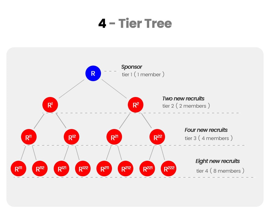 4 Tier tree