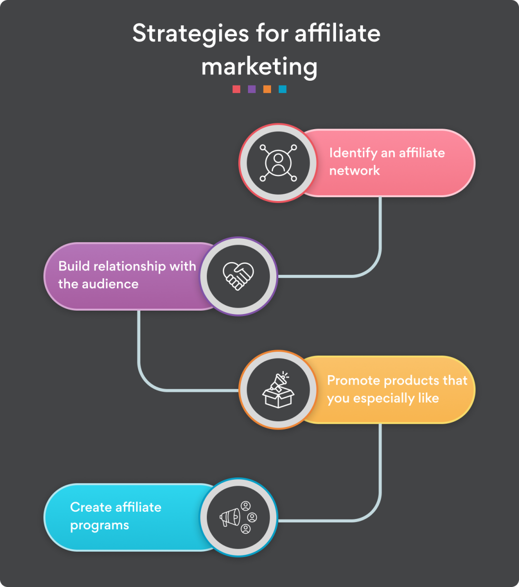 Strategies for affiliate marketing