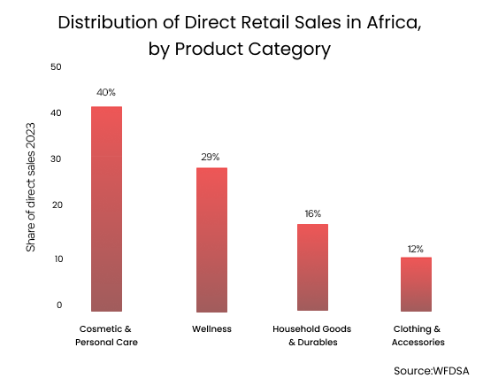 Distribution of direct retail sales in Africa by product category