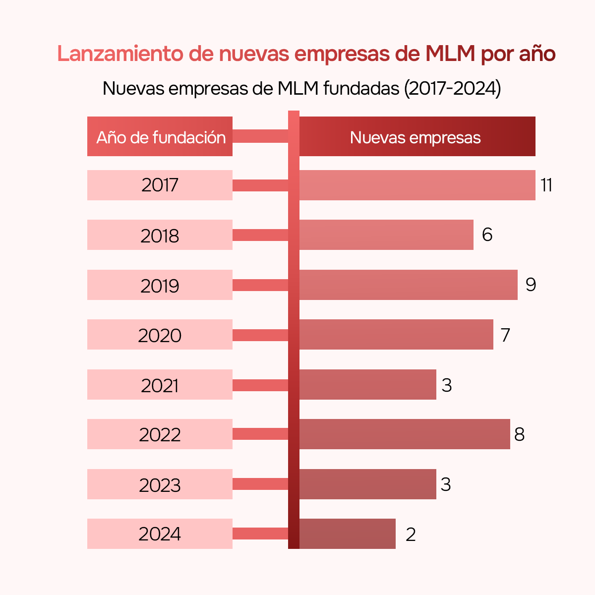 Año-de-lanzamiento-de-nuevas-empresas-mlm