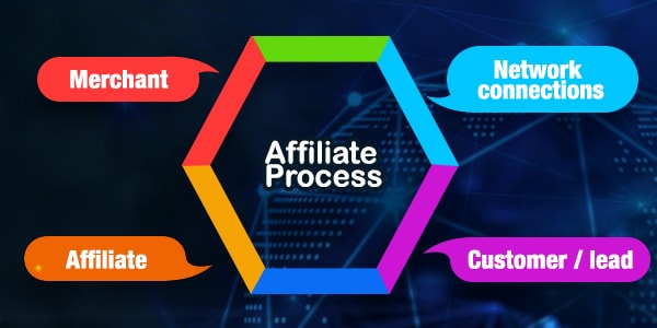 Affilate Marketing process