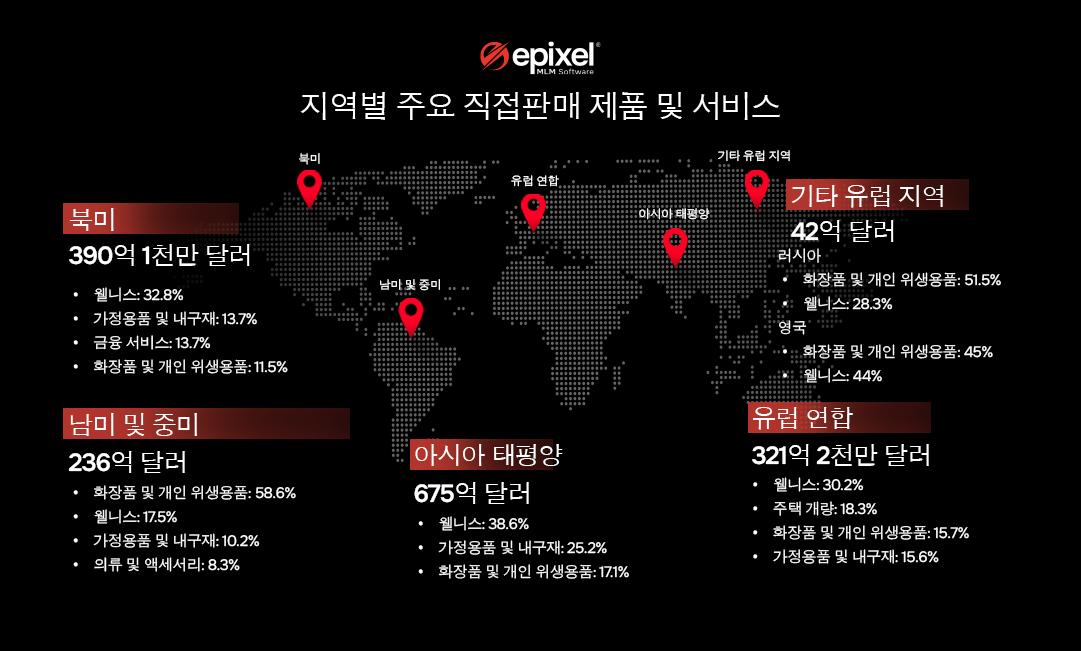 대륙별 주요 직접 판매 제품