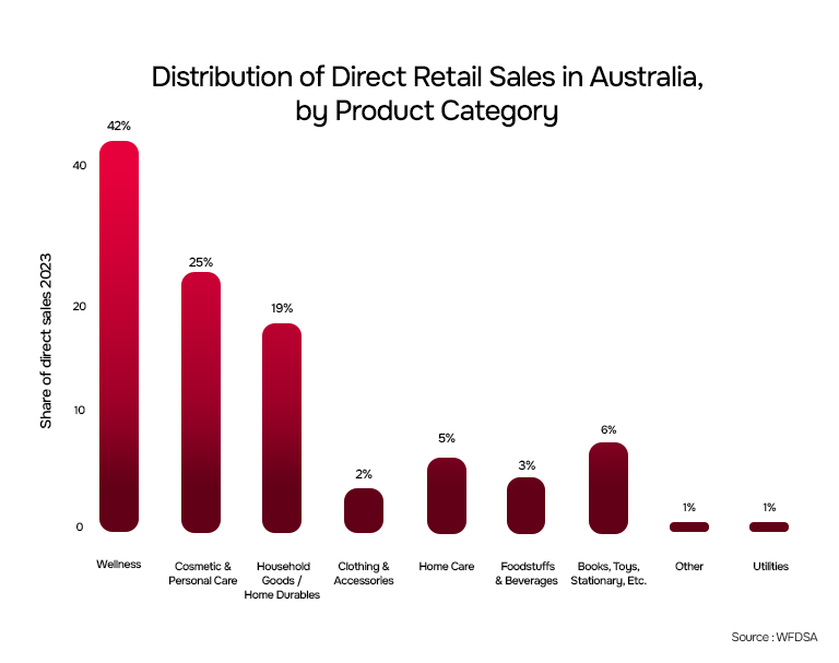 Distribution of direct retail sales in Australia by product category