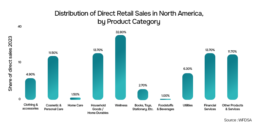 Distribution of direct retail sales in North America by product category