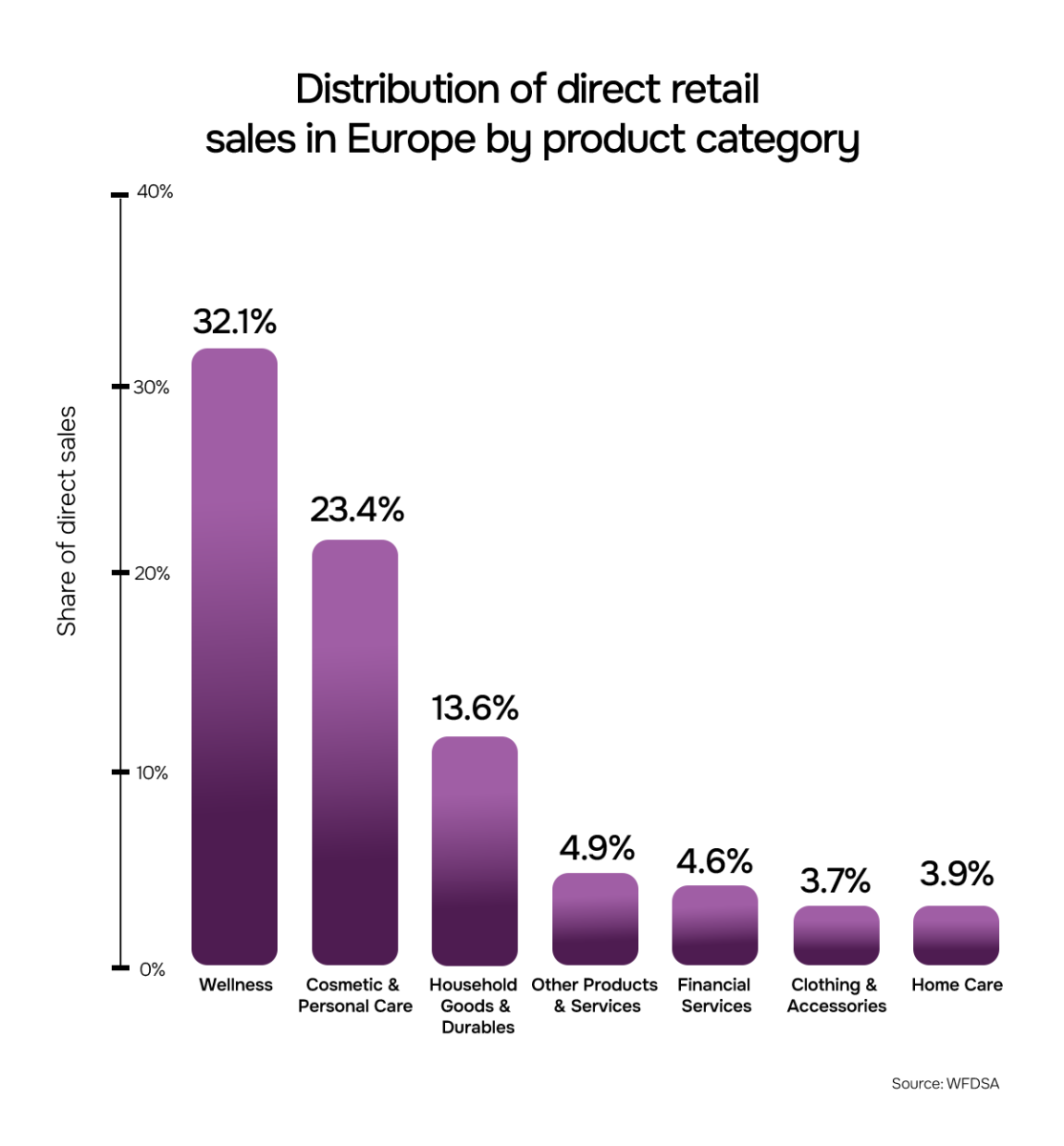 Distribution direct retail sales in Europe by by product category