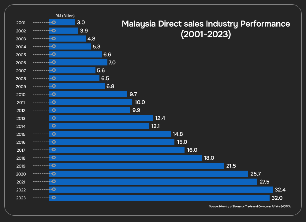 Malaysia direct sales industry performance