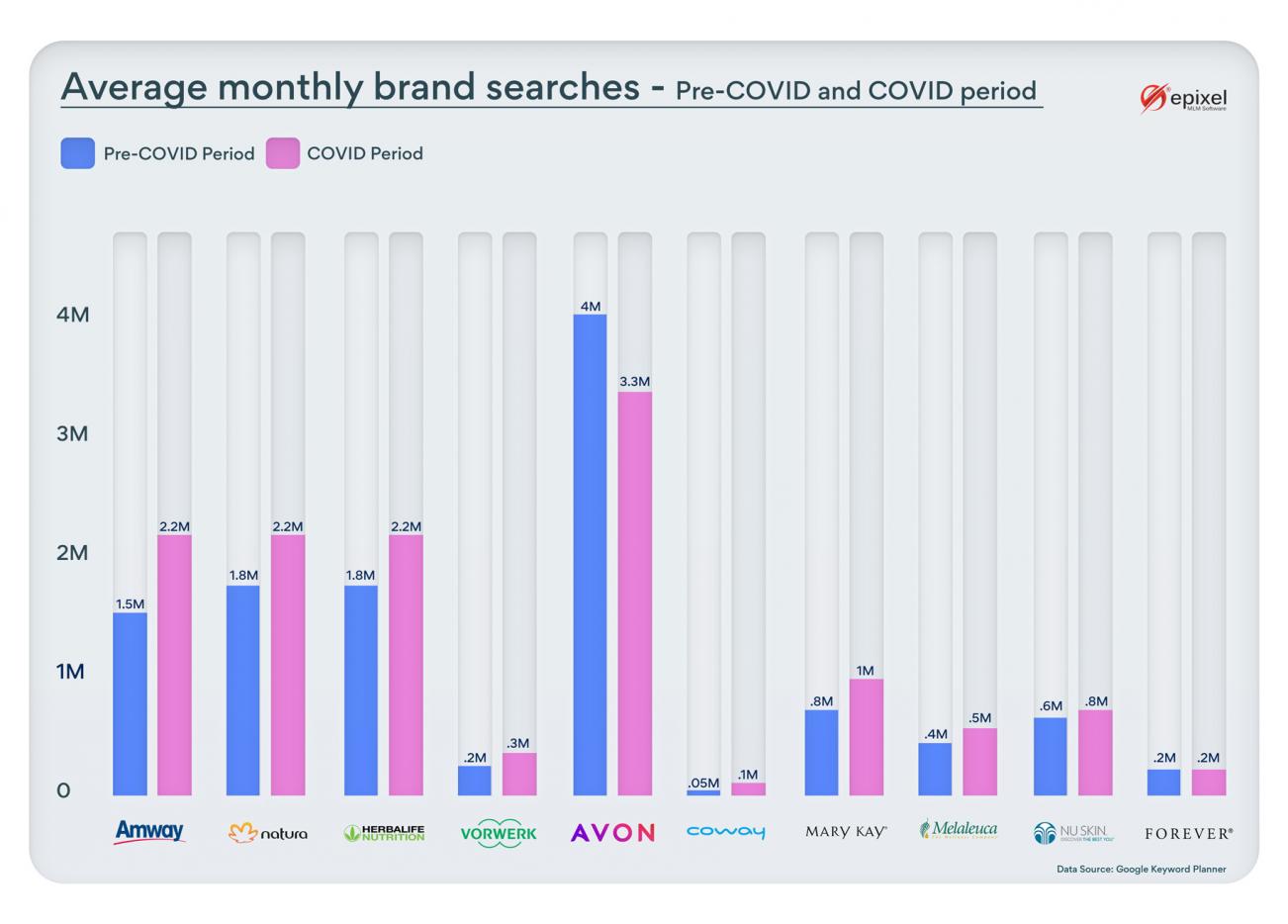 Average monthly search of direct selling brands before and through COVID