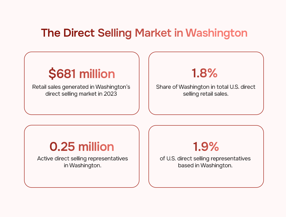 Direct selling market in Washington