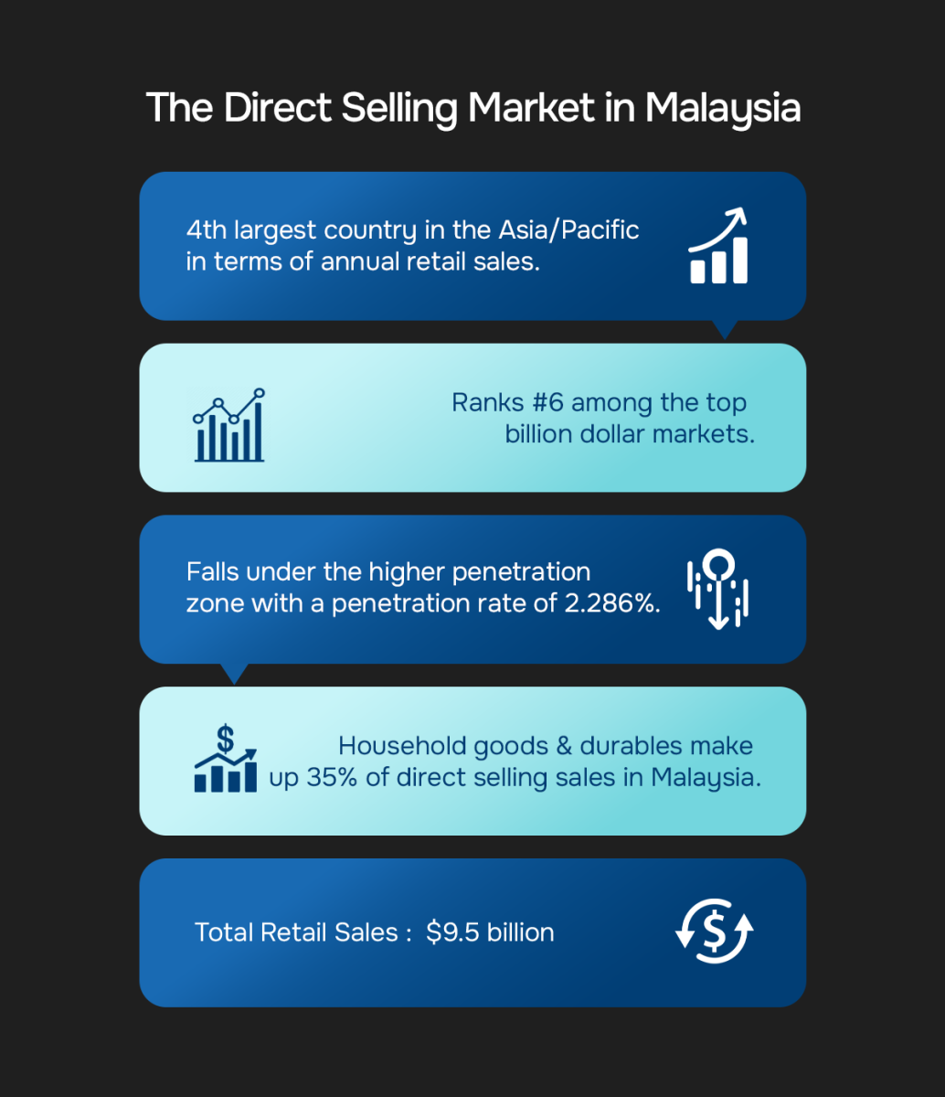 The Direct Selling Market in Malaysia