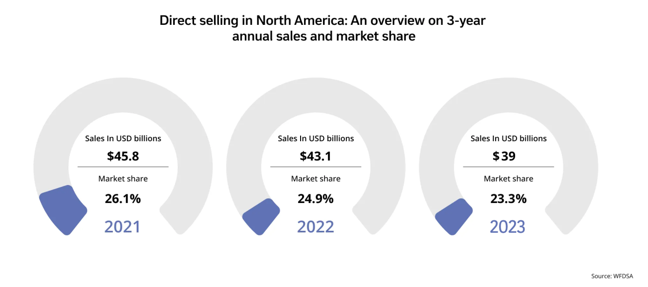 North America Direct Selling 3-Year Sales & Market Share Trends
