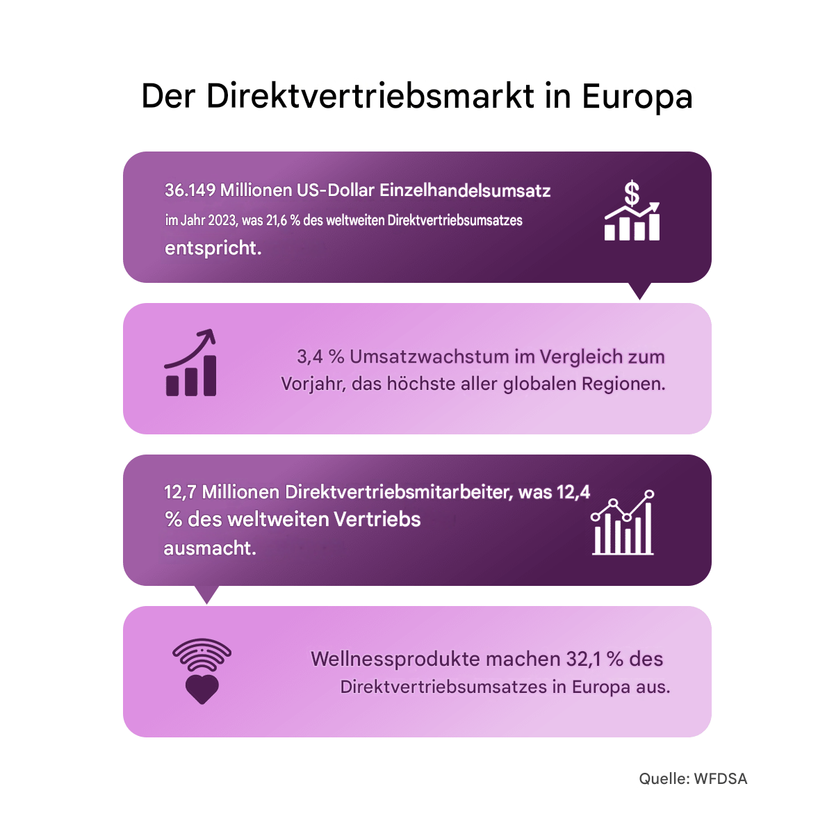 Direktvertriebsmarkt in Europa