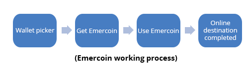 Working process of Emercoin 