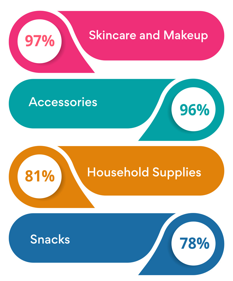 Expected sales in different MLM categories
