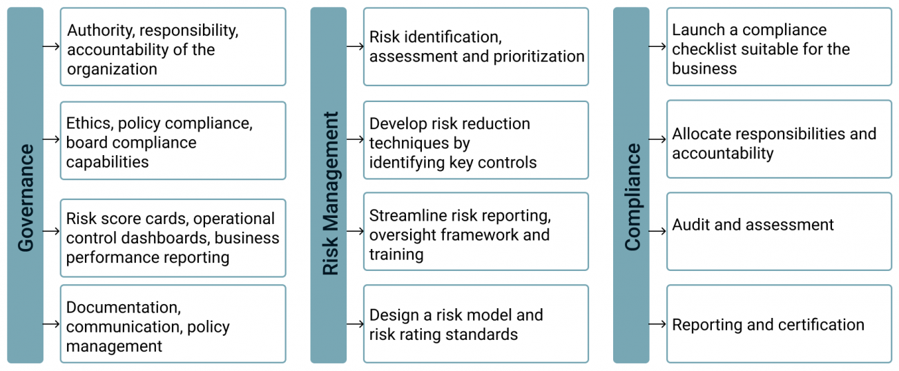 Governance Risk and Compliance Framework