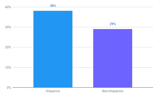 Hispanics non hispanics