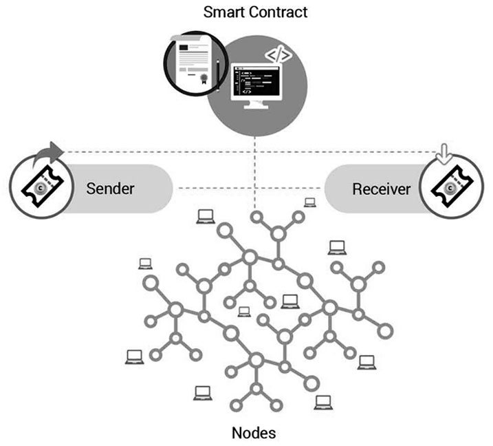 How smart contract platform works?