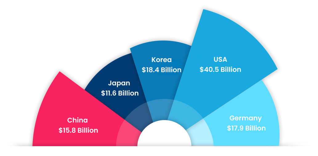 Direct selling revenue sales in diffrent countries