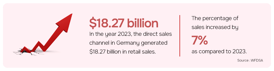 Direct retail sales in Germany