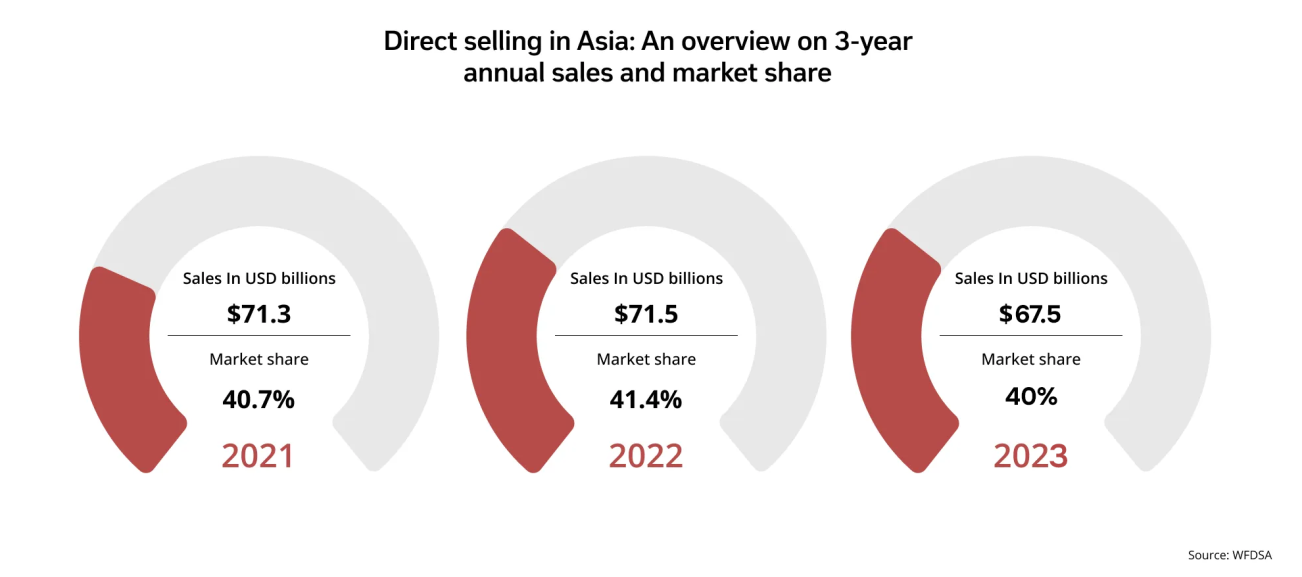 Asia Direct Selling 3-Year Sales & Market Share Trends