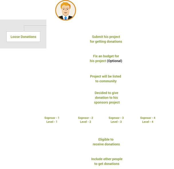 Working of Help or Donation or Gift Plan MLM Software
