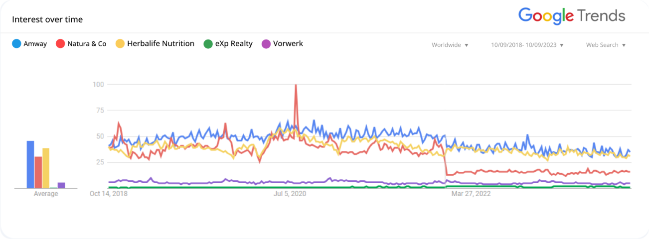 Web search trends on MLM company brands