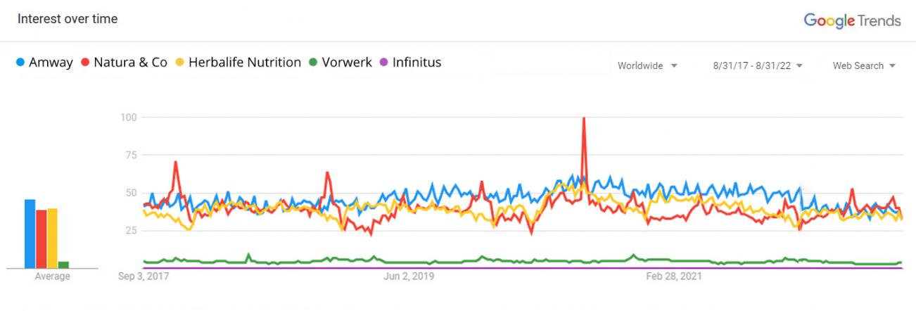 Web search trends on MLM company brands