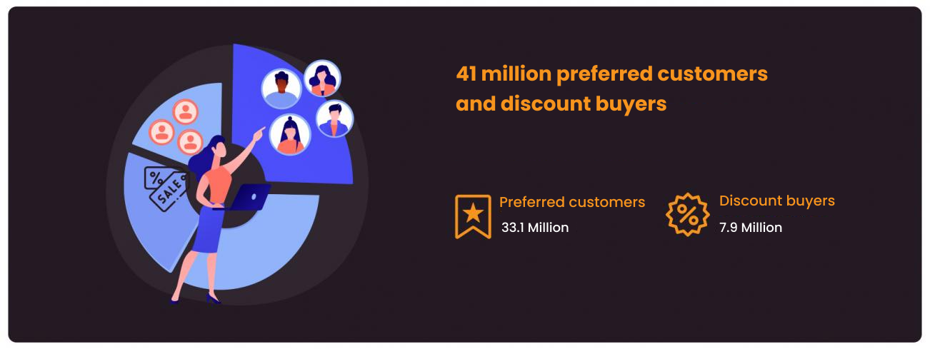 Preferred Customers and Discount Buyers in US