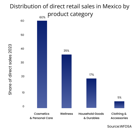 Distribution of direct sales product category in Mexico
