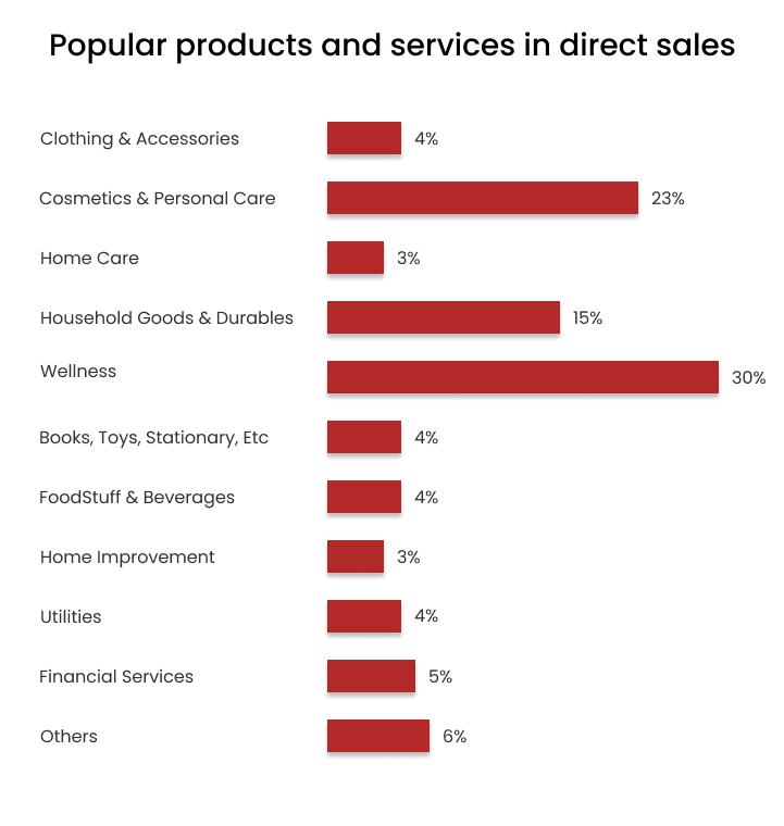 Products and services in direct sales