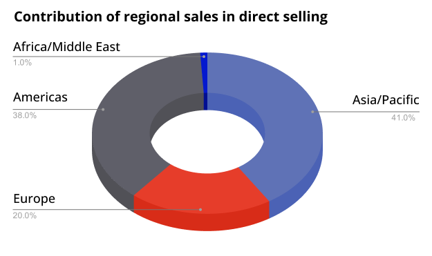 Regional sales contribution to direct selling