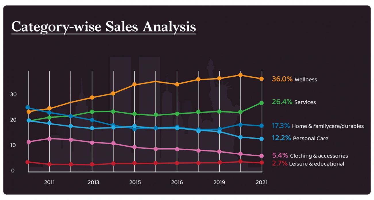 Direct selling products and their retail sales in USA