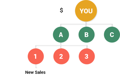 Level commissions in Unilevel Plan MLM Software