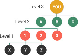Unilevel Plan MLM Software Referral Bonus