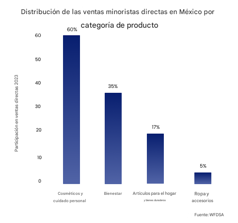 Distribución de la categoría de productos de venta directa en México