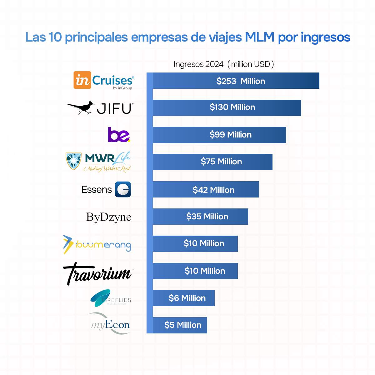 Las 10 mejores empresas de MLM dedicadas a los viajes