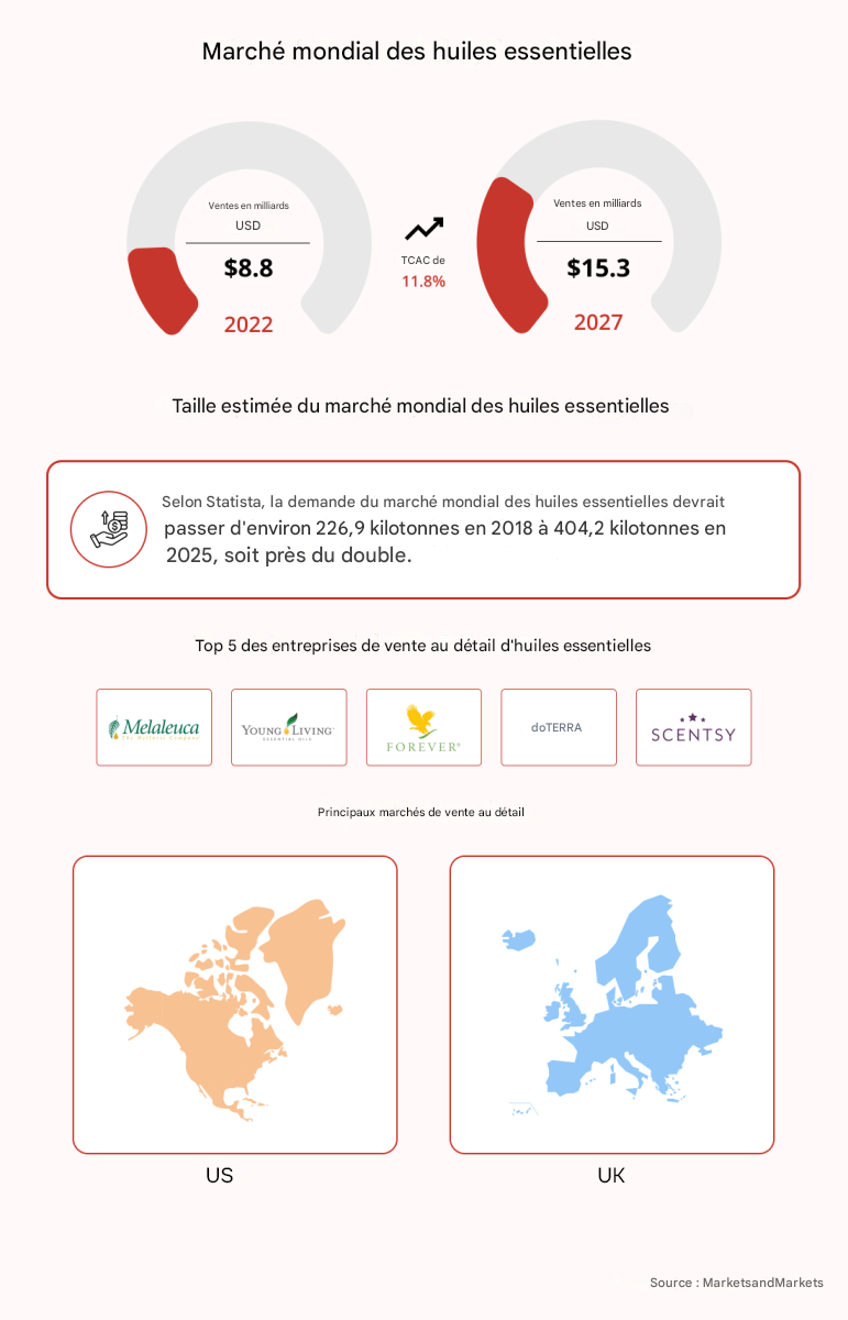 Marché mondial des huiles essentielles