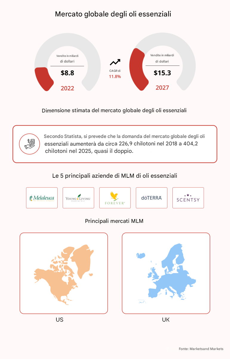 Mercato mondiale degli oli essenziali