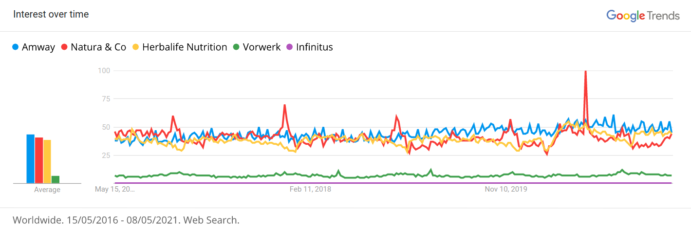 Web search trends on MLM company brands