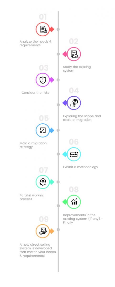 MLM Migration Process