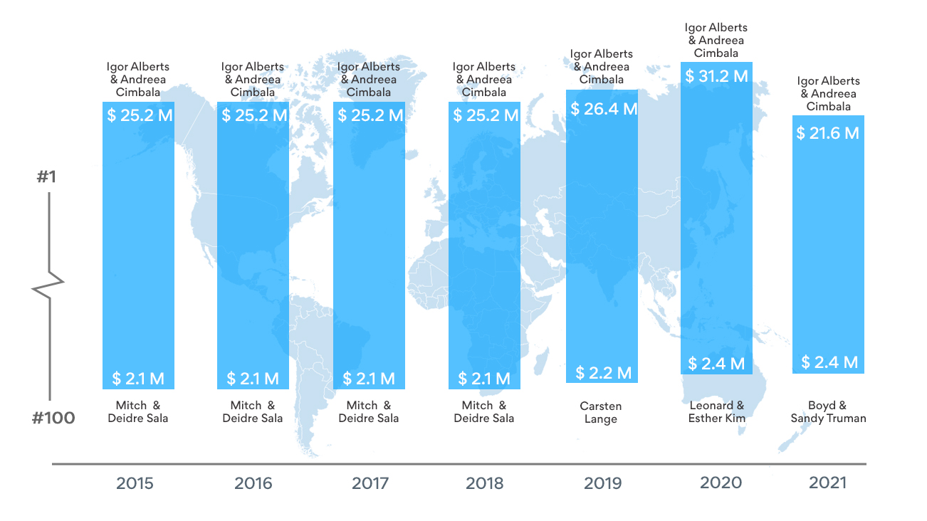 Annual income of MLM earners