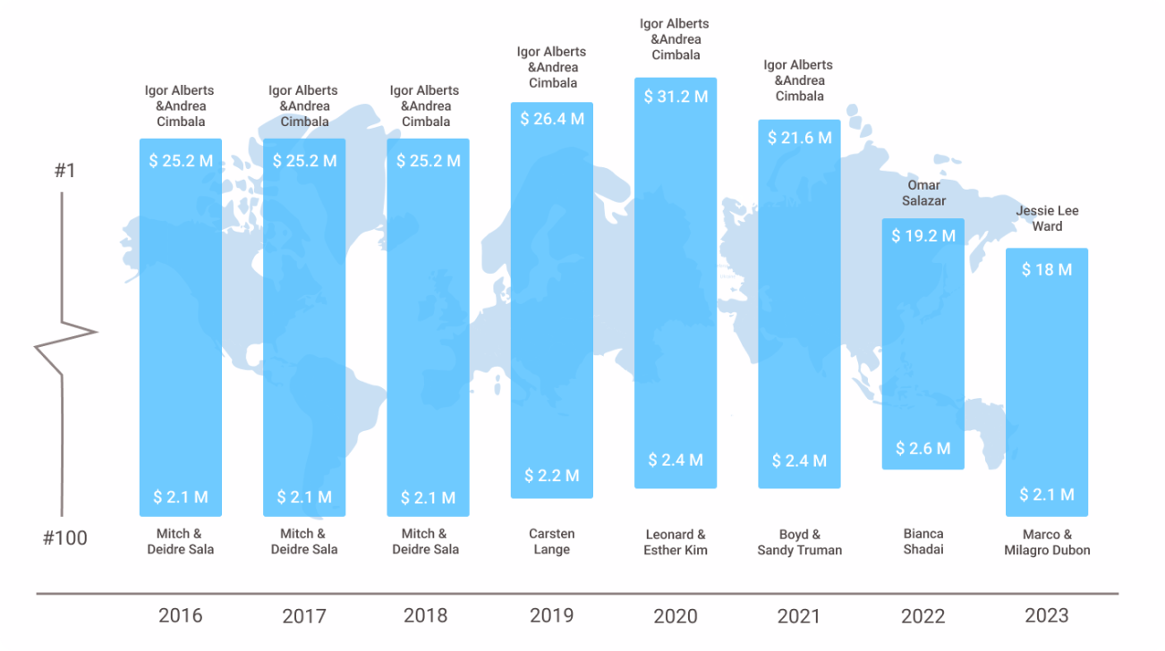 1st and 100th earner in MLM (2016-2022)
