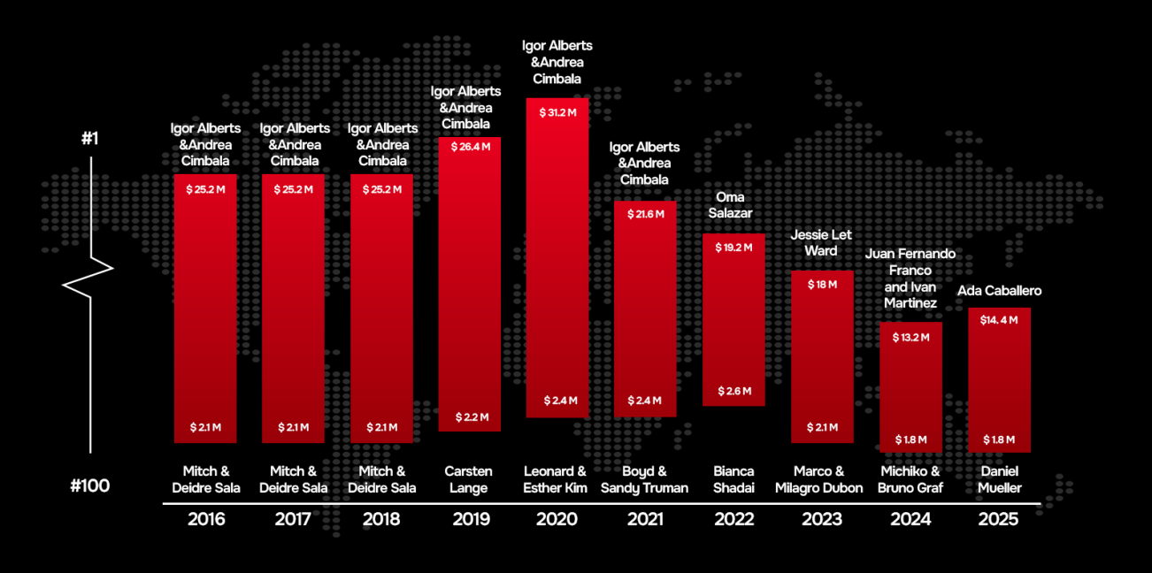 1st and 100th earner in MLM (2016-2025)
