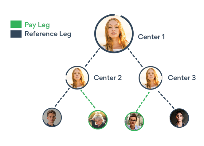 Auto balanced tree in binary genealogy
