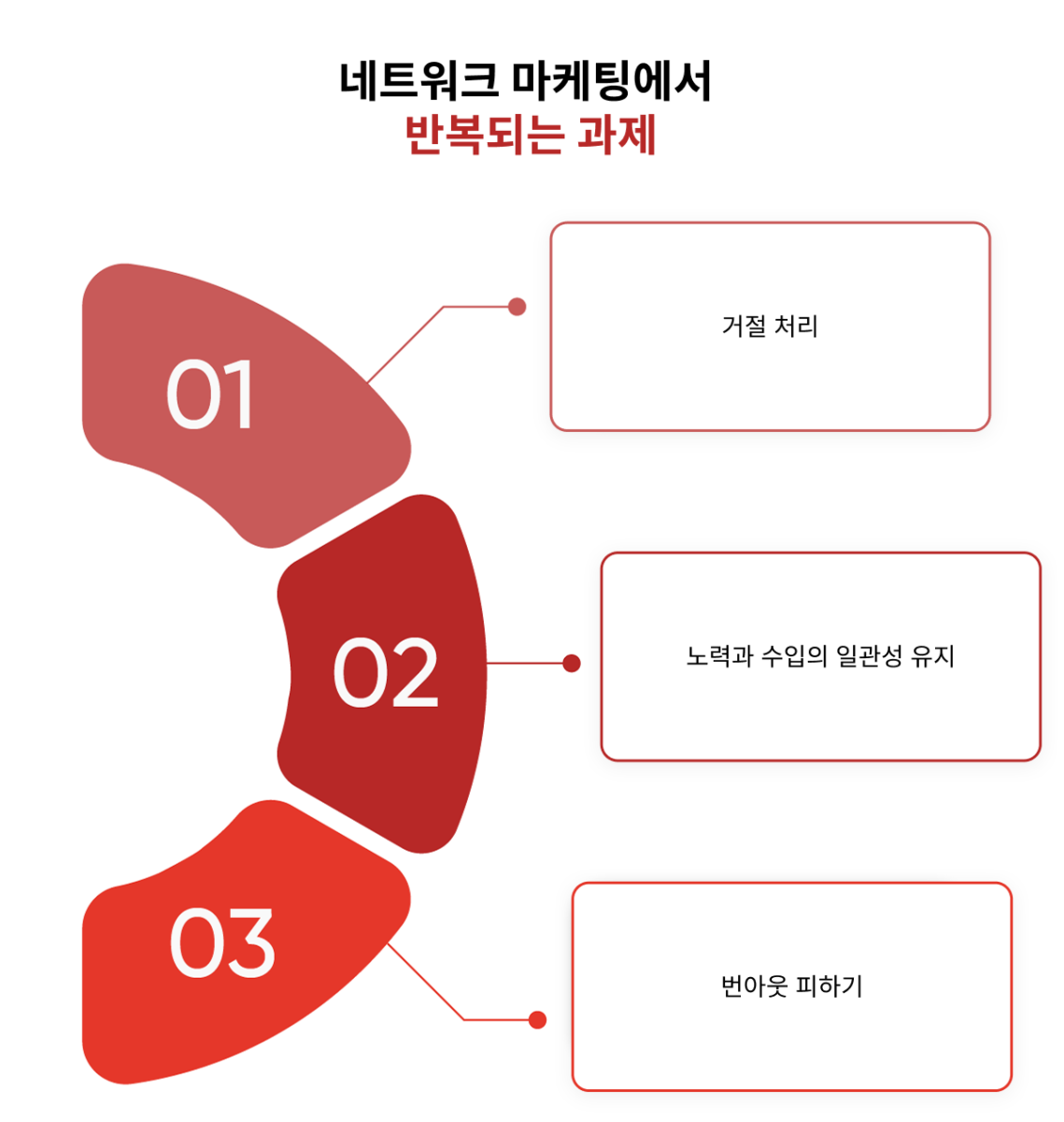 네트워크 마케팅의 반복적인 과제