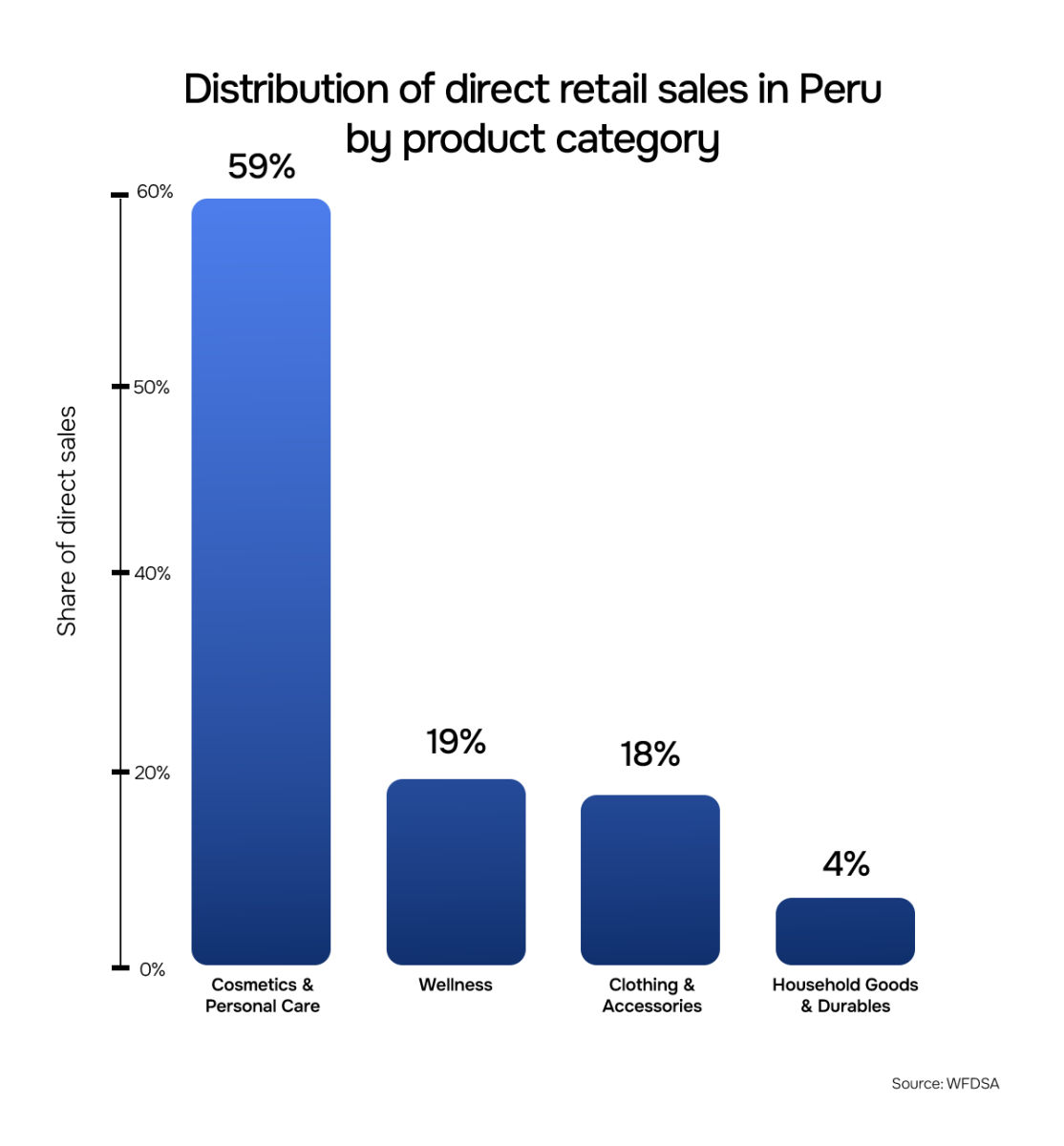 Distribution of direct sales product category in Peru