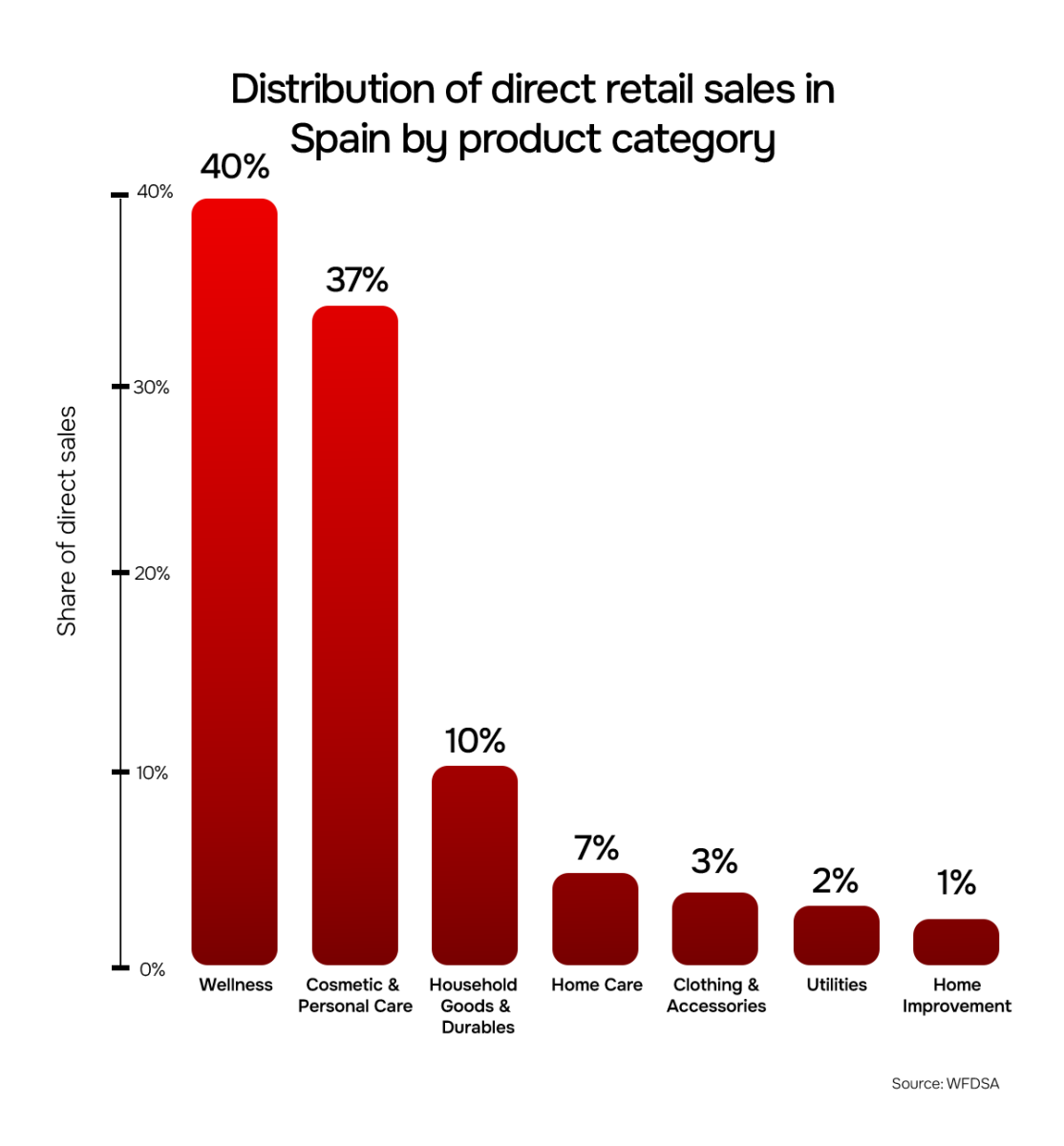 Distribution of direct sales product category in Spain