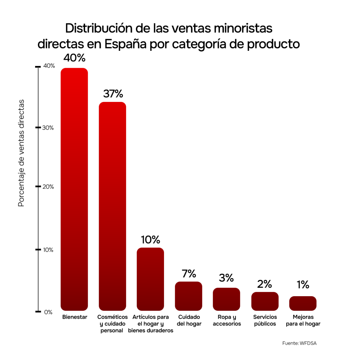 Distribución de la categoría de productos de venta directa en España