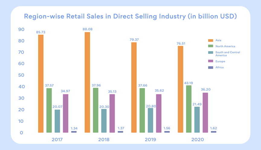  Region Wise Retail Sales in direct selling