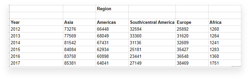 Regional sale