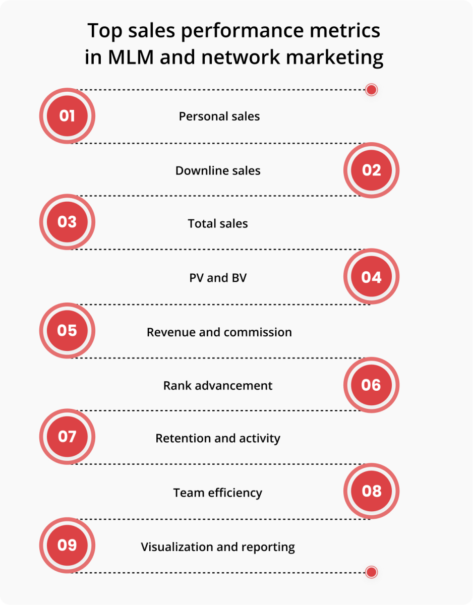 Sales performance metrics in MLM and network marketing